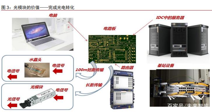 光通信行业专题研究报告:全球光网络产业发展趋势展望